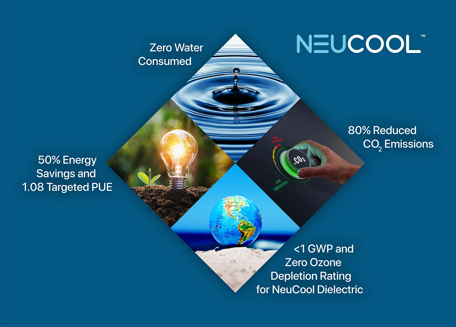 Customer sustainability graphic with images for energy saving, zero ozone depletion, CO2 reduction, and zero water consumed