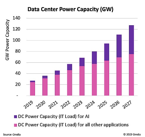 Data Center Power Capacity GW