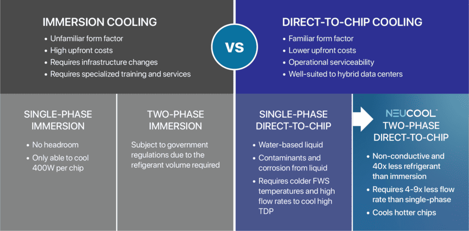 Two-Phase Direct-to-Chip Cooling Technology | Accelsius NeuCool
