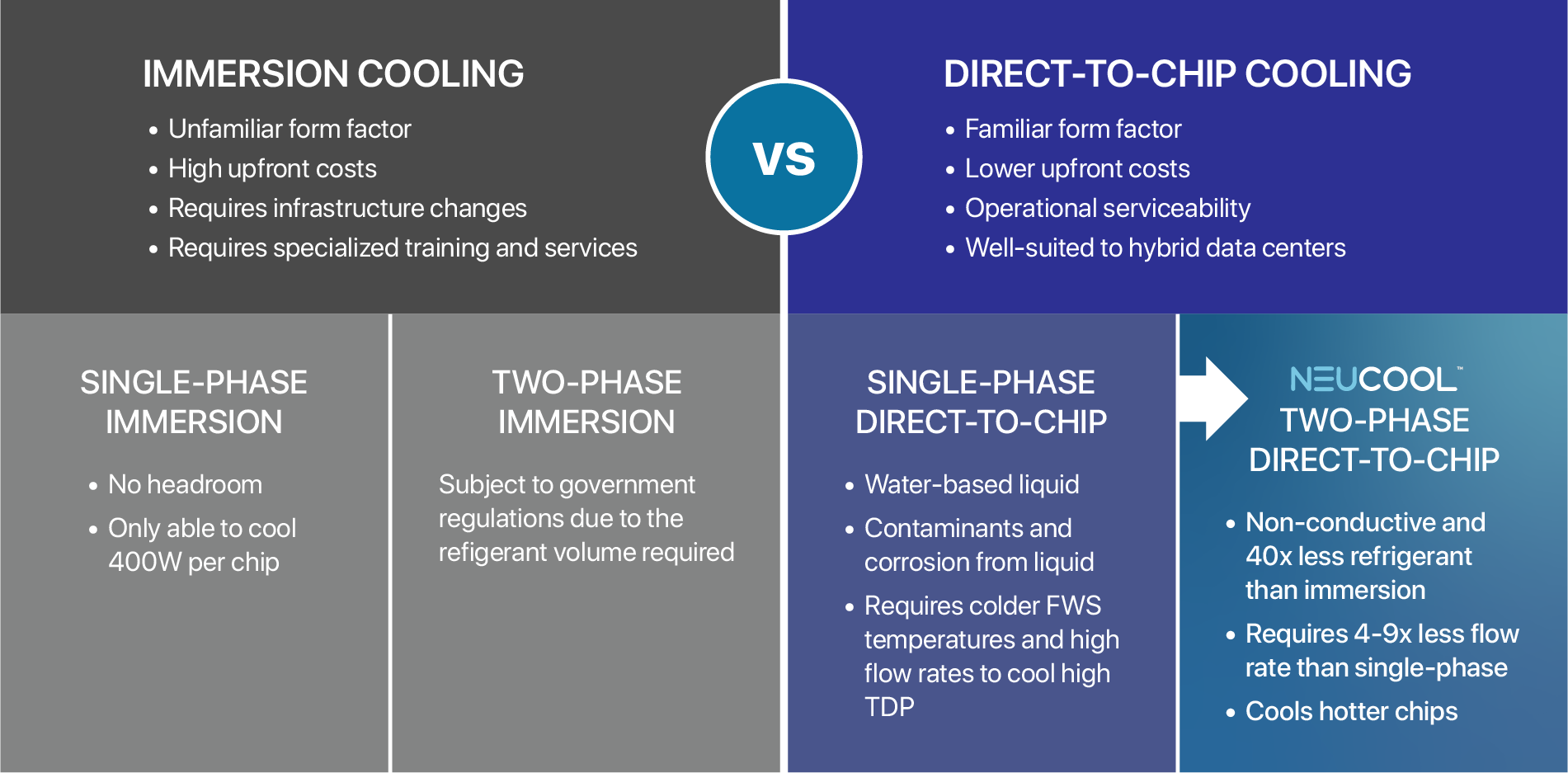 Immersion vs Direct-to-Chip Cooling infographic