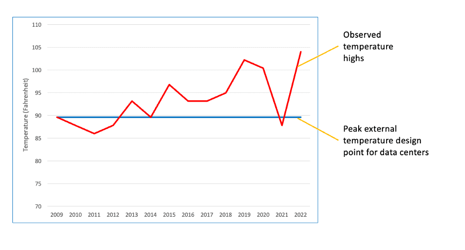 Data Center line chart